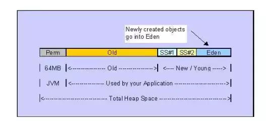 JVM将Heap分为两块