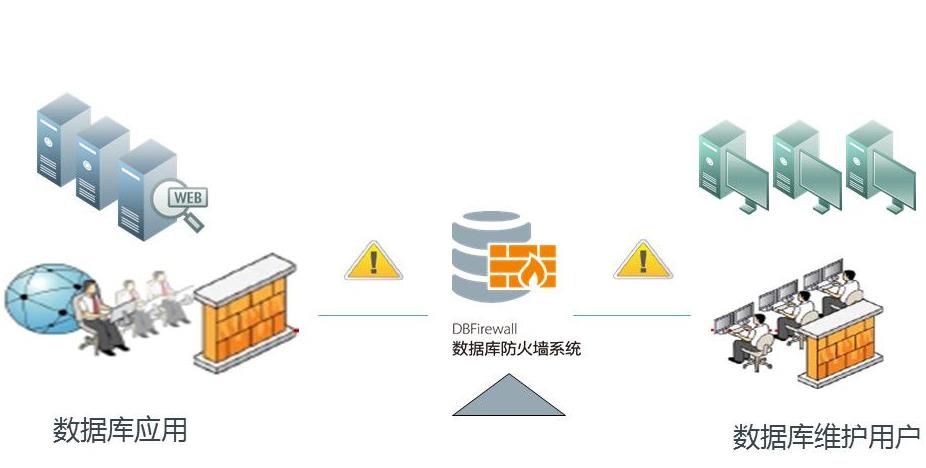 数据库防火墙