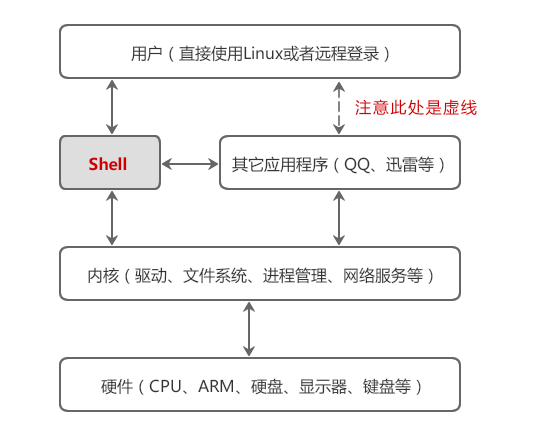 shell应用模型