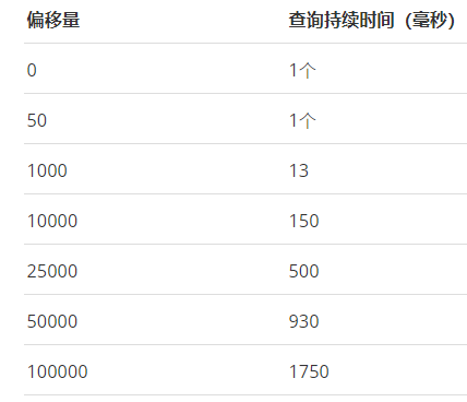 分页性能下降