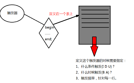 mysql触发实例