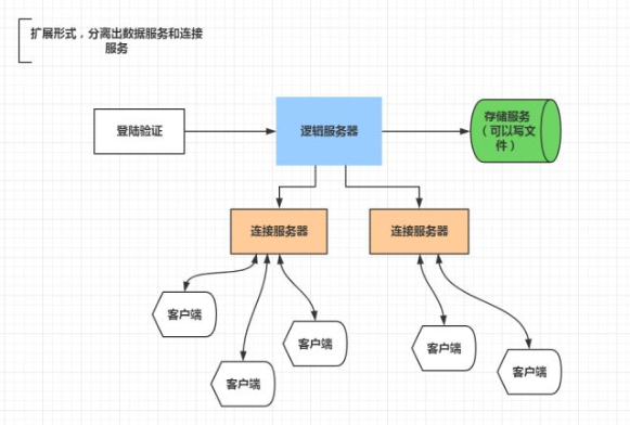 早期游戏服务器