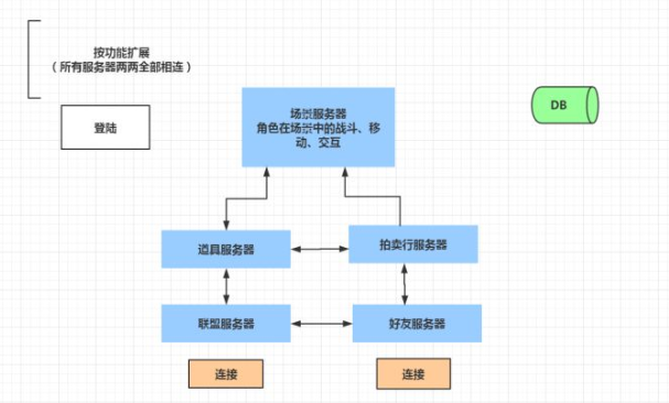 成熟游戏服务器1