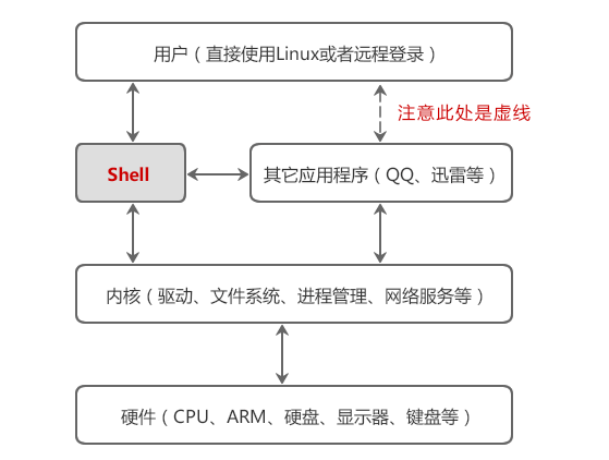 Shell Linux工作原理