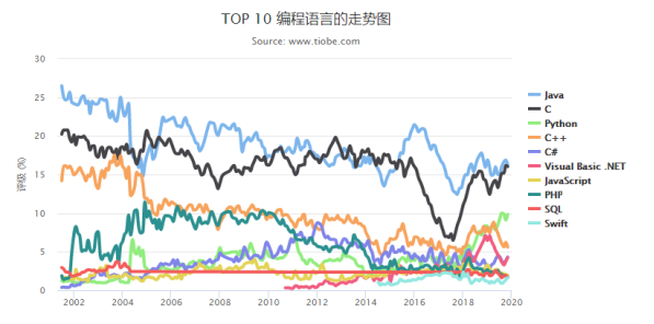 编程语言排行榜