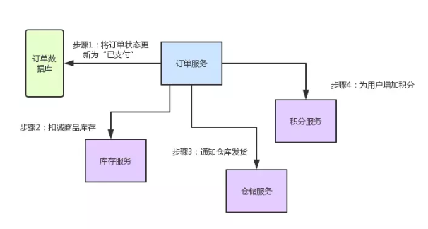 支持流程图