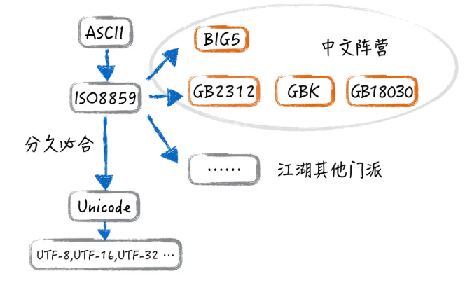ASCII表中文与其它阵营