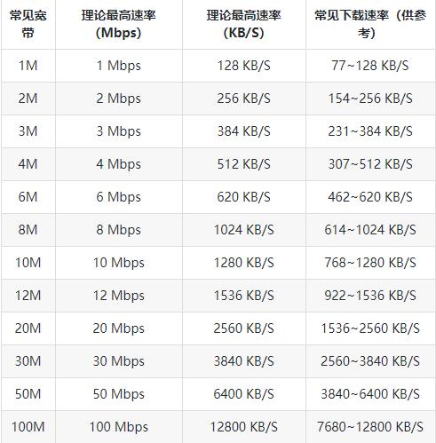 网速带宽对应关系