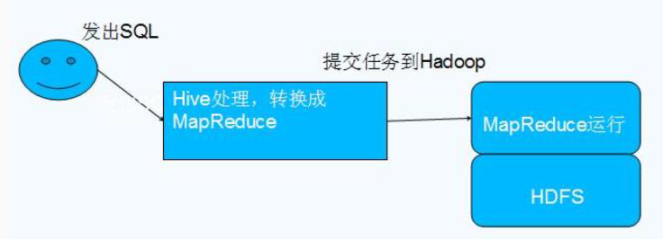 Hive执行简易流程