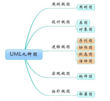 Uml九种图