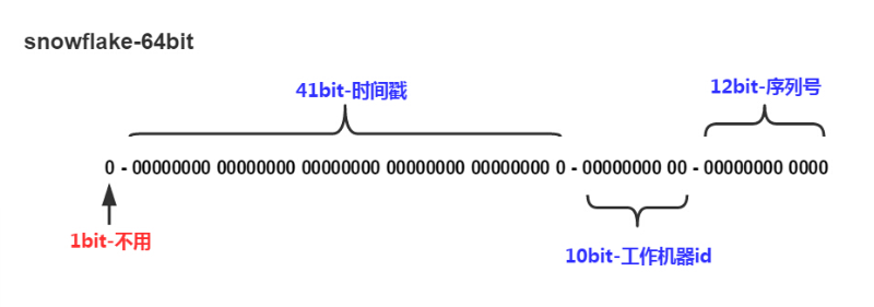 Twitter推出的在分布式环境生成唯一ID的算法