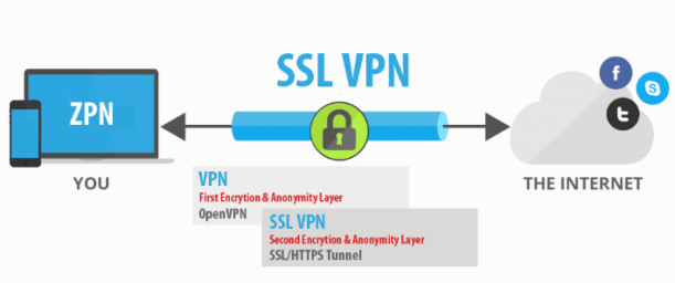 SSL VPN