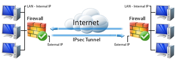 IPsec vpn简单图解