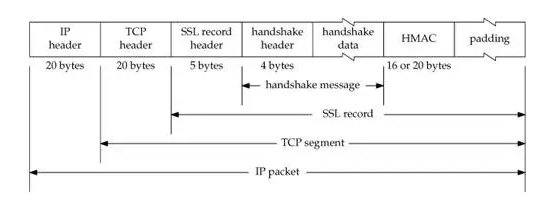 TLS/SSL握手协议