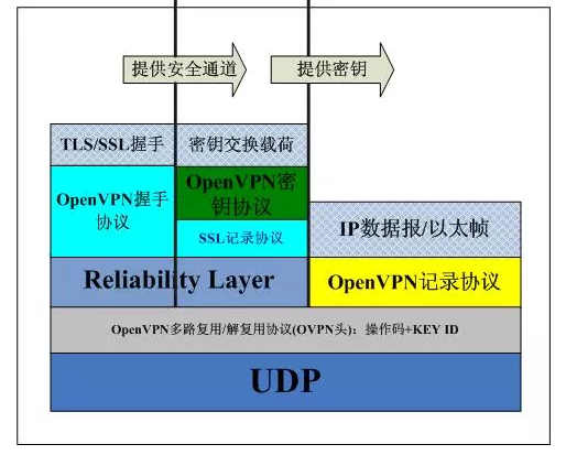 OpenVPN原理