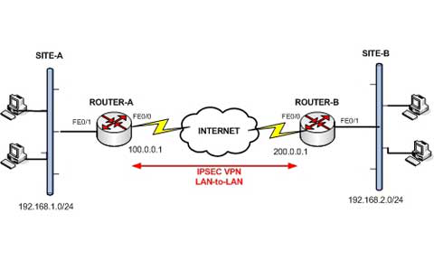 IPSec