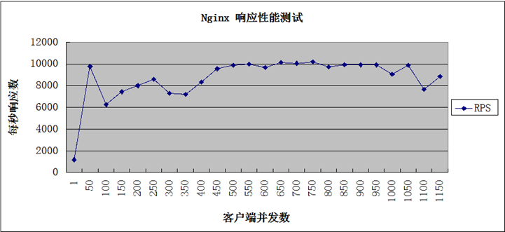 并发数