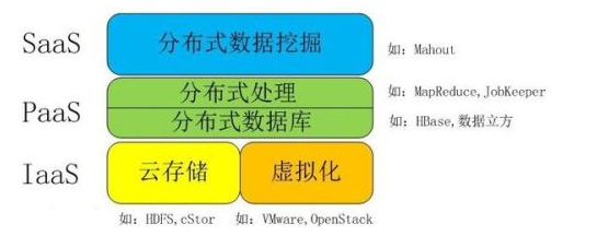 数据分布式