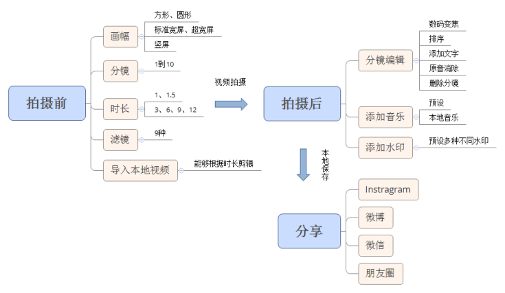 流程图