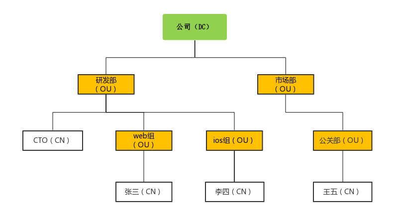 组织架构图