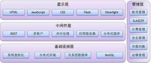 云计算架构1