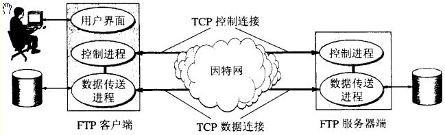 等待状态