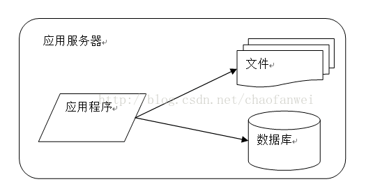  服务器与文件和数据库的关系