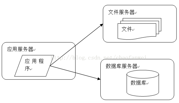 应用服务和数据服务分离后的网站服务器架构