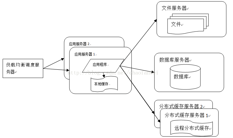 应用服务器集群后网站服务器架构