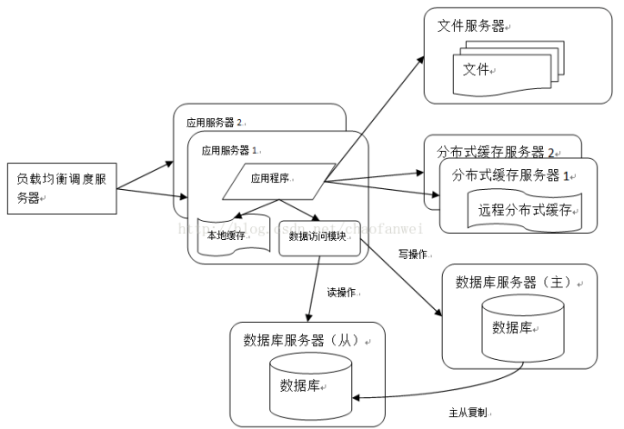 读写分离后的数据库架构