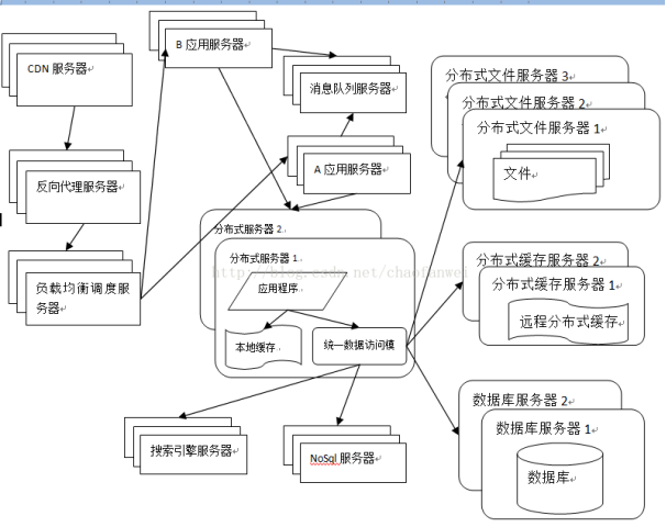 分布式服务