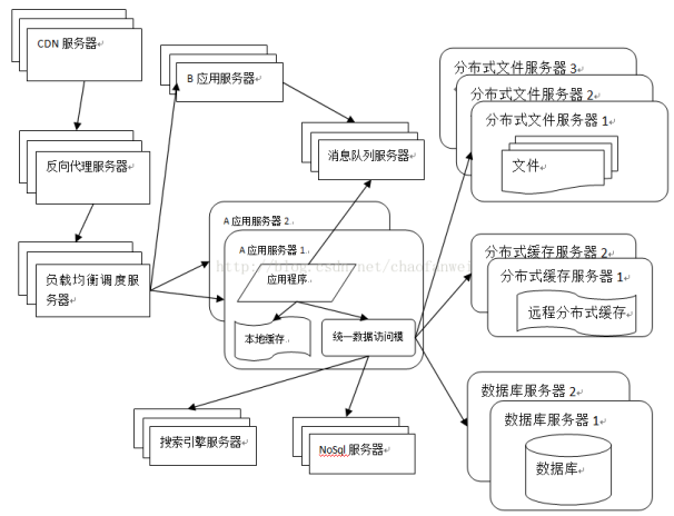 业务拆分后服务器架构