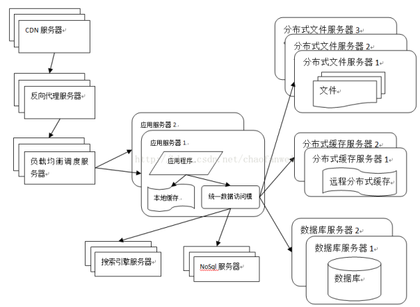 使用NoSQL和搜索引擎