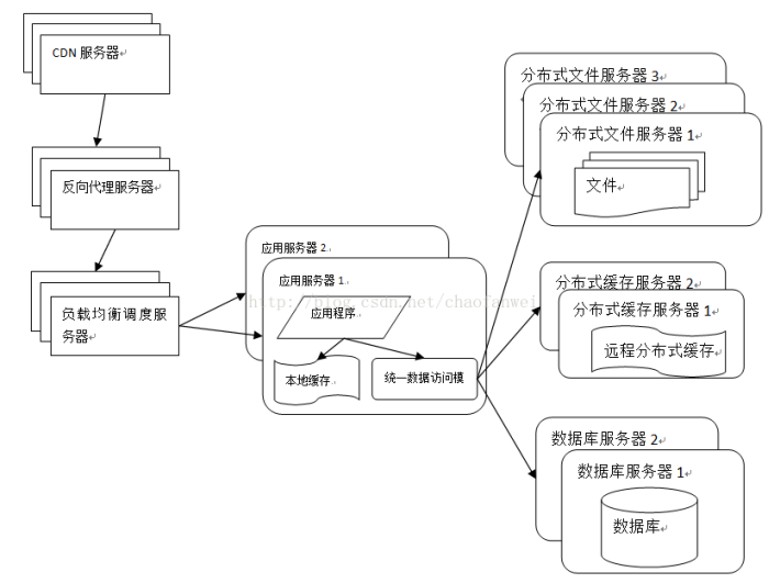 分布式网站服务器架构