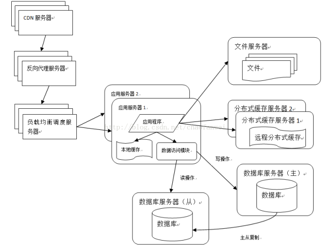 使用反向代理和CDN服务器架构