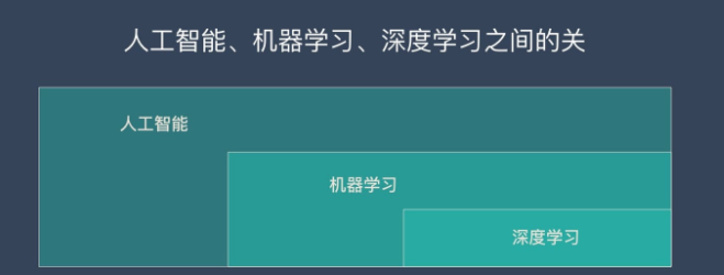 深度学习、机器学习、人工智能的关系