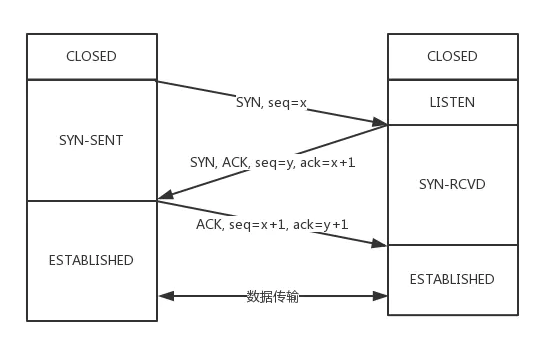 数据传输握手图解