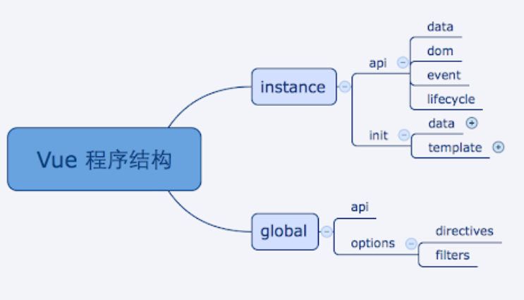 Vue程序结构