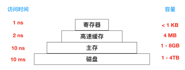 存储层次结构