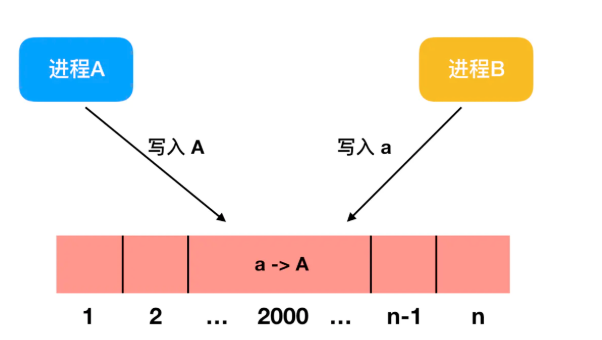 共享内存