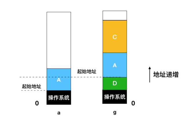 地址递增