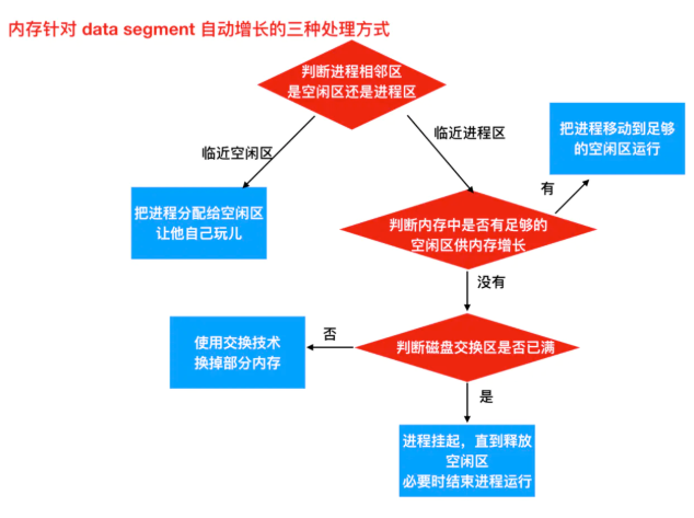 自动增长