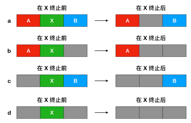 链表管理