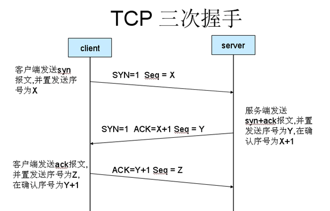 三次握手图解