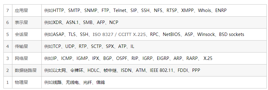 TCP/IP和其他的协议在最初OSI模型中