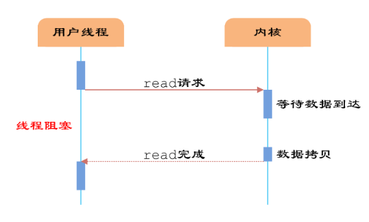 多路复用同步阻塞IO