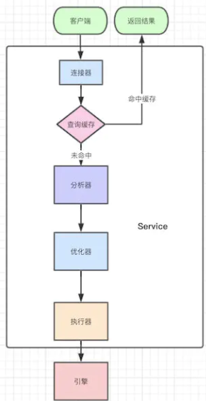 Mysql架构图