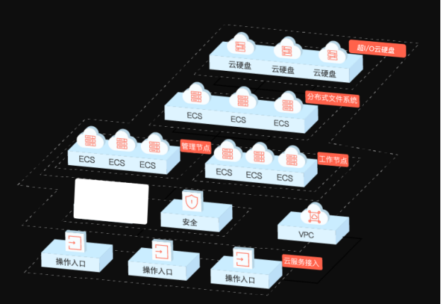 云硬盘部署