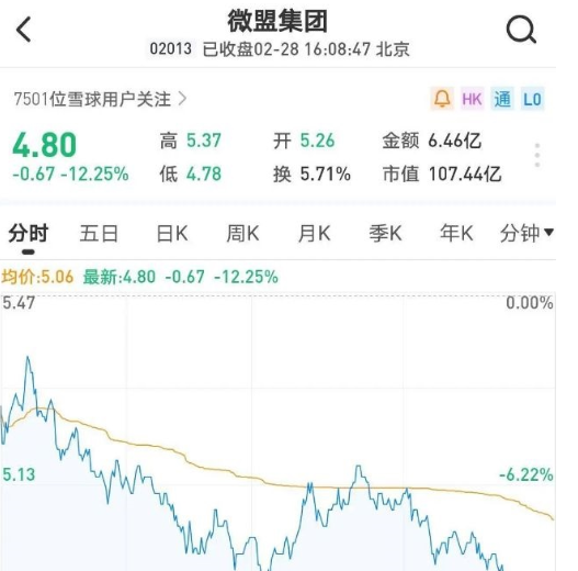 微盟市值