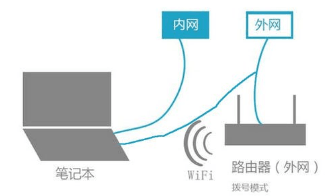 内网与外网的区别